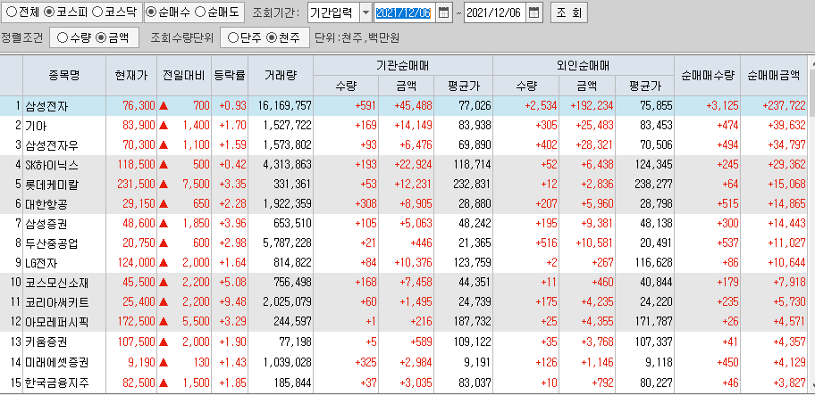  12월6일 코스피 코스닥 외국인 기관 동시 순매수 순매도 상위 종목 TOP 100