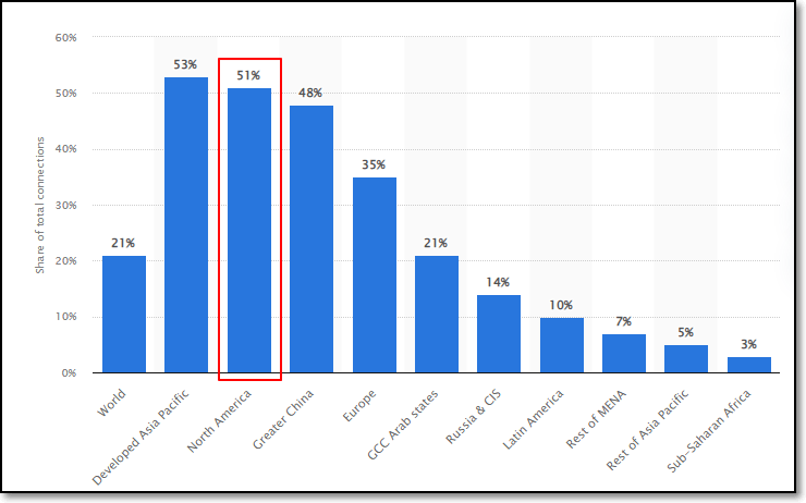 Forecast 5G share of total mobile connections in 2025