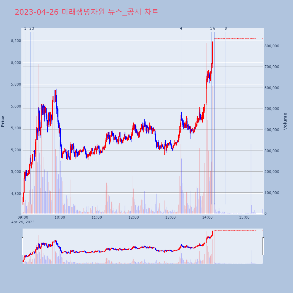 미래생명자원_뉴스공시차트