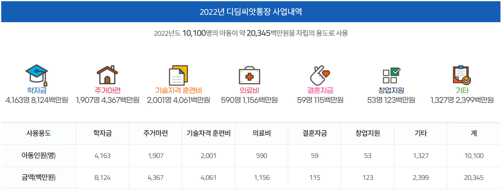 디딤씨앗통장 사용현황