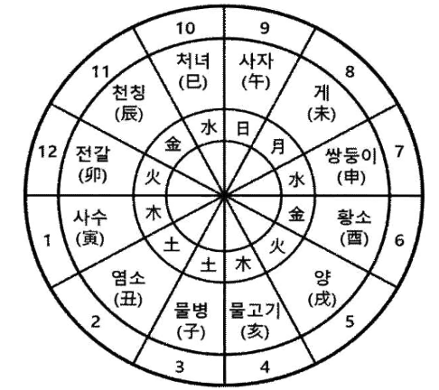 The twelve houses of the Zodiac