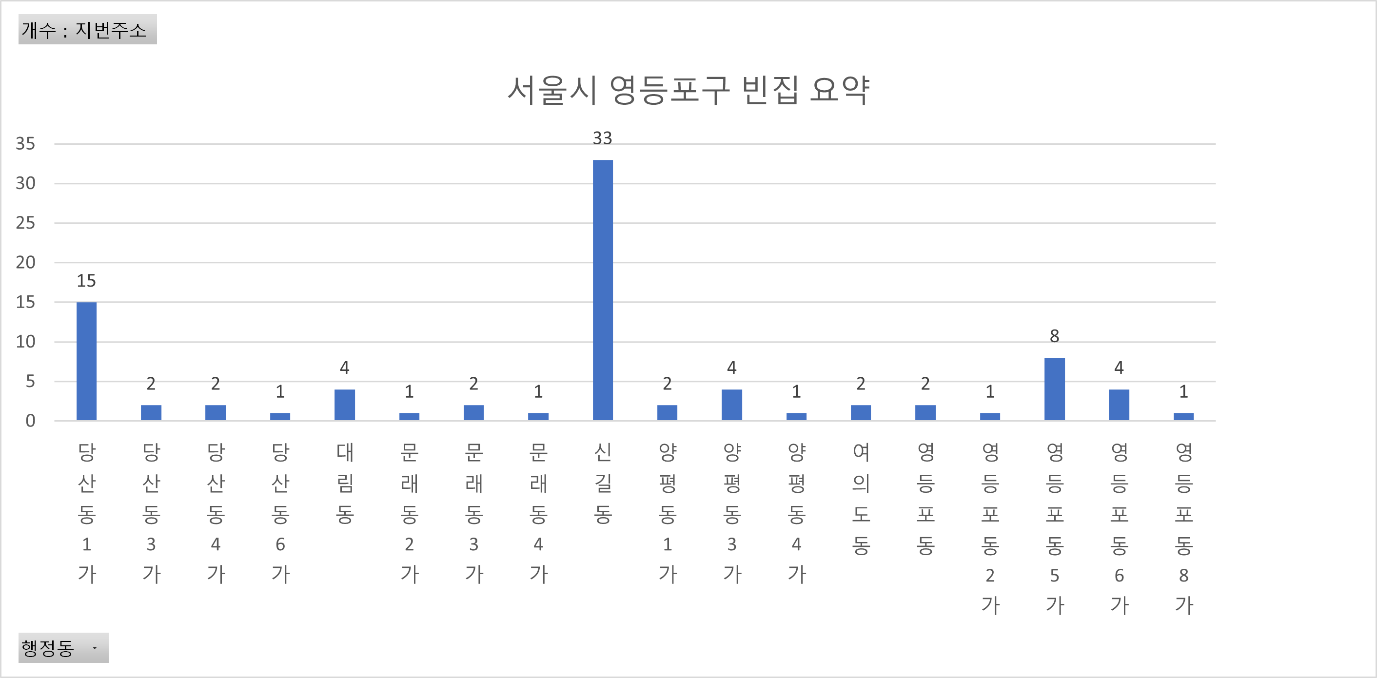 서울시 영등포구 빈집 요약 그래프입니다.