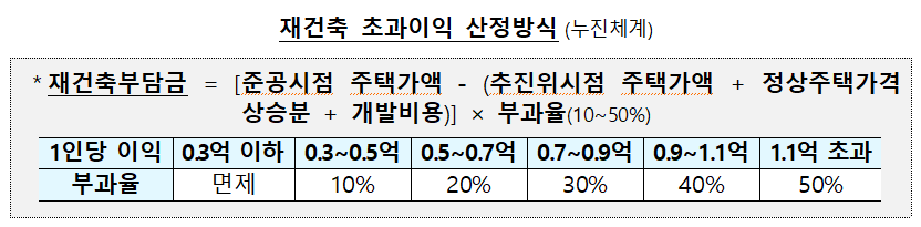 재건축 초과이익 산정방식