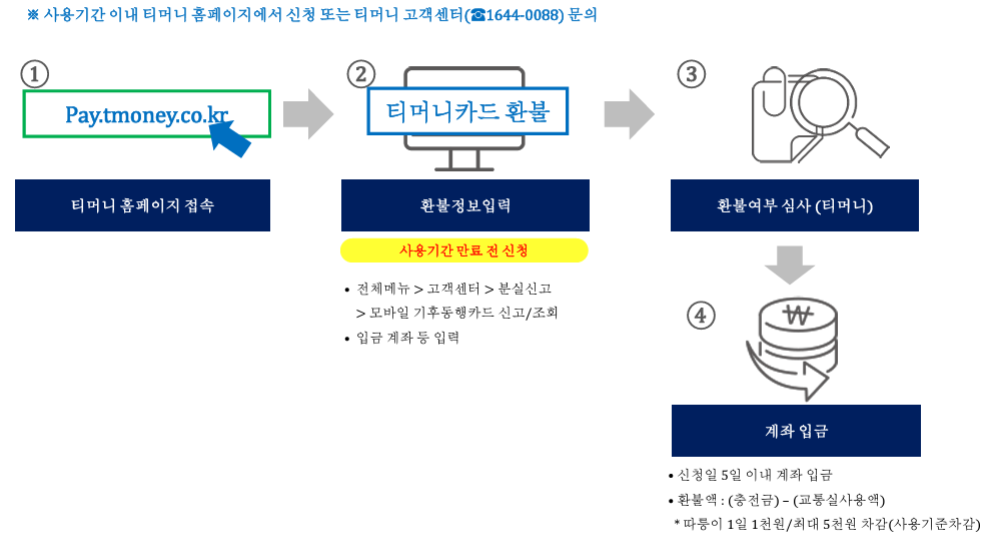 환불