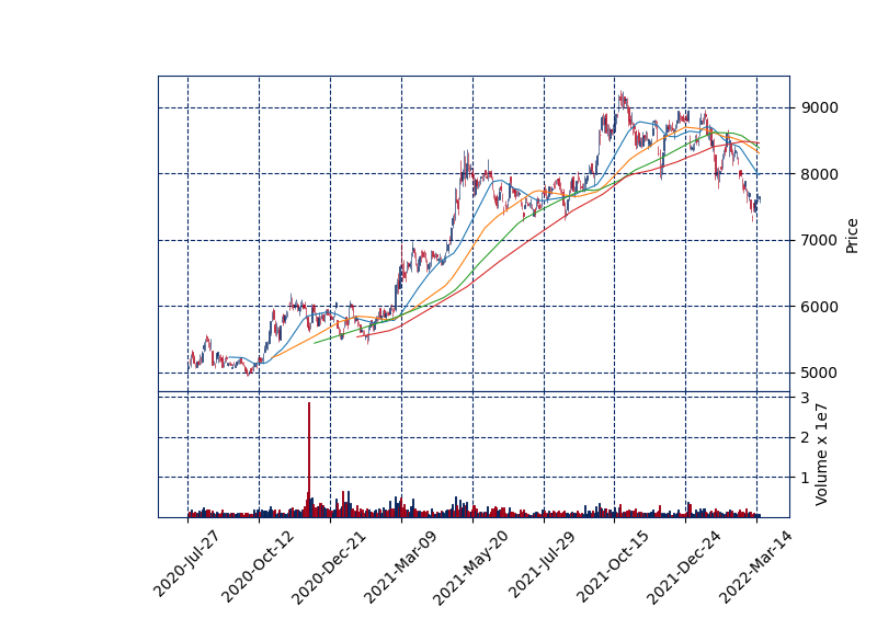 금리인상 관련주 대장주 BNK금융지주 일봉차트