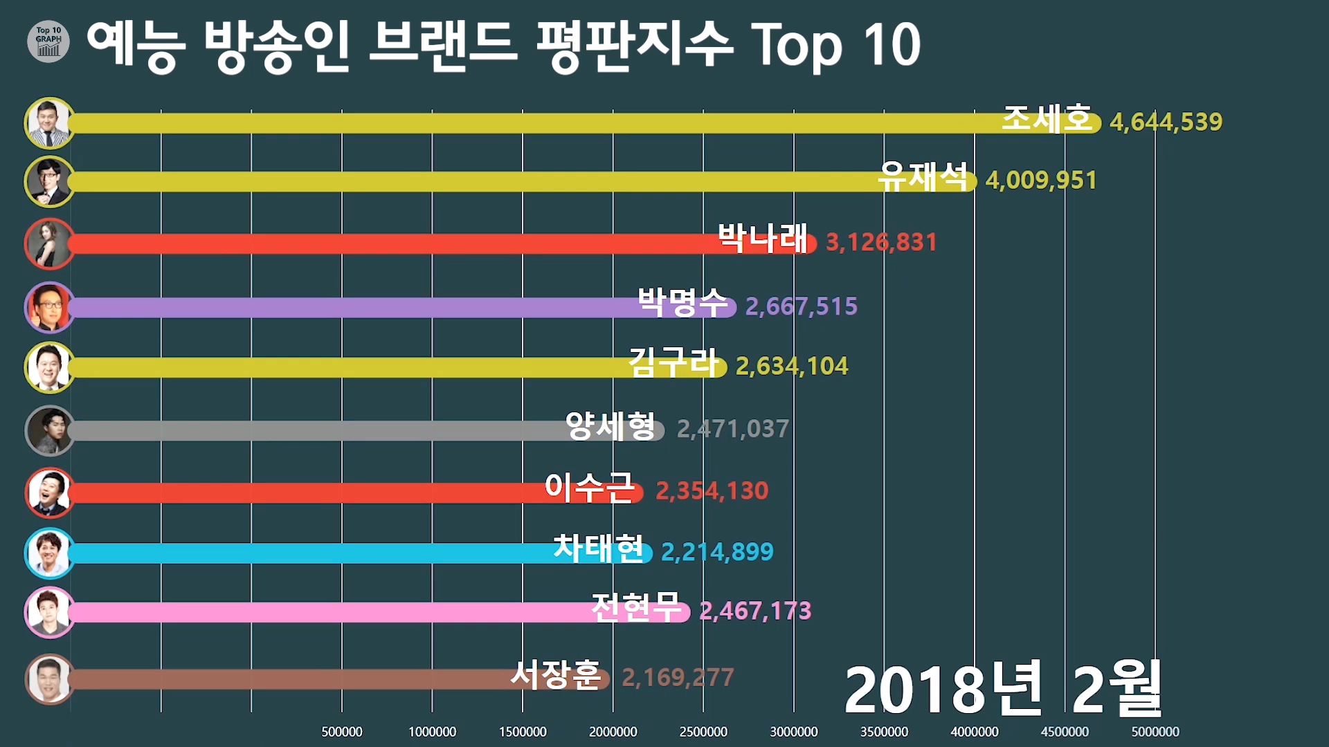 예능 방송인 브랜드 평판 지수 4
