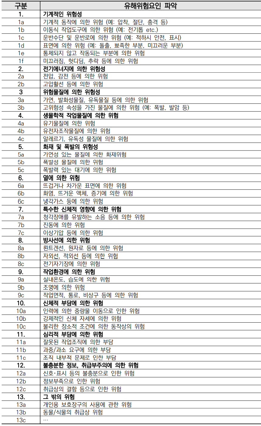 점검 목록에 의한 분류표 입니다. 1. 기계적인 위험성&#44; 2. 전기에너지에 의한 위험성&#44; 3. 위험물질에 의한 위험성&#44; 4. 생물학적 작업물질에 의한 위험&#44; 5. 화재 및 폭발의 위험&#44; 6. 열에 의한 위험&#44; 7. 특수한 신체적 영향에 의한 위험&#44; 8. 방사선에 의한 위험&#44; 9. 작업환경에 의한 위험&#44; 10. 신체적 부담에 의한 위험&#44; 11. 심리적 부담에 의한 위험&#44; 12. 불충분한 정보&#44; 취급부주의에 의한 위험&#44; 13. 그 밖의 위험