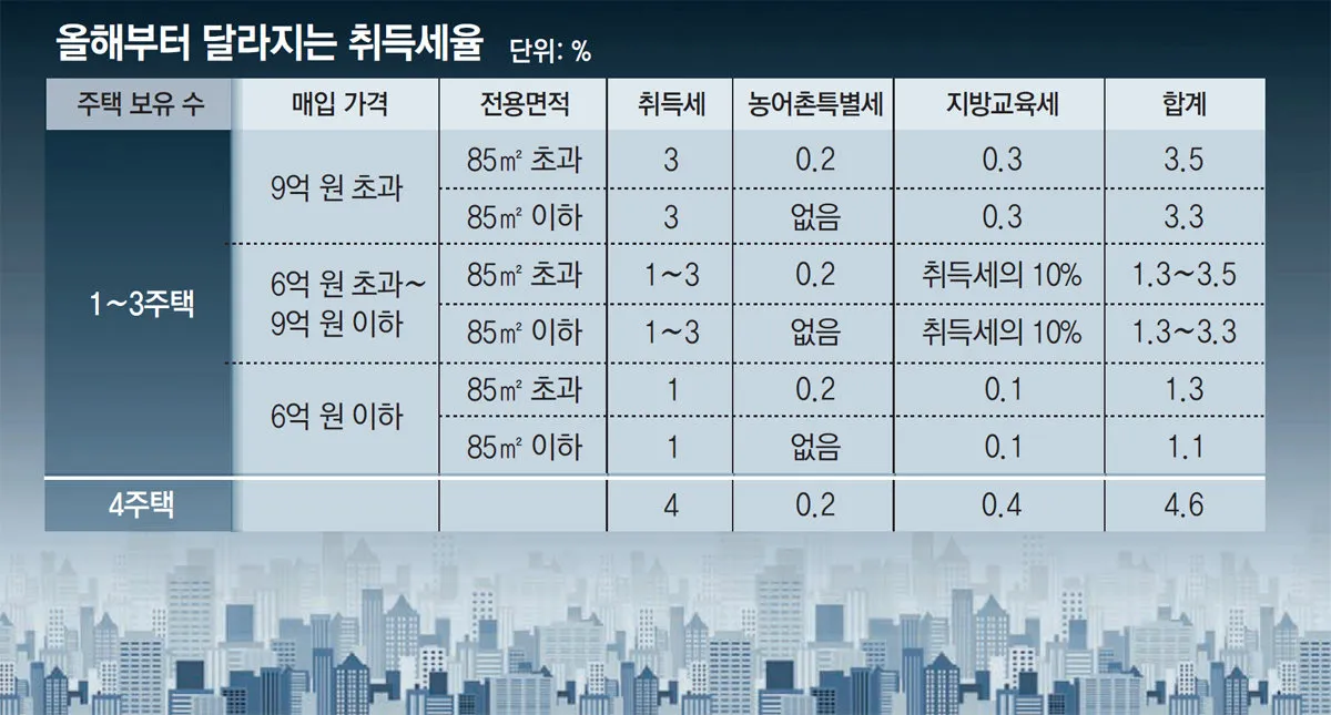 아파트 취득세 등록세 계산