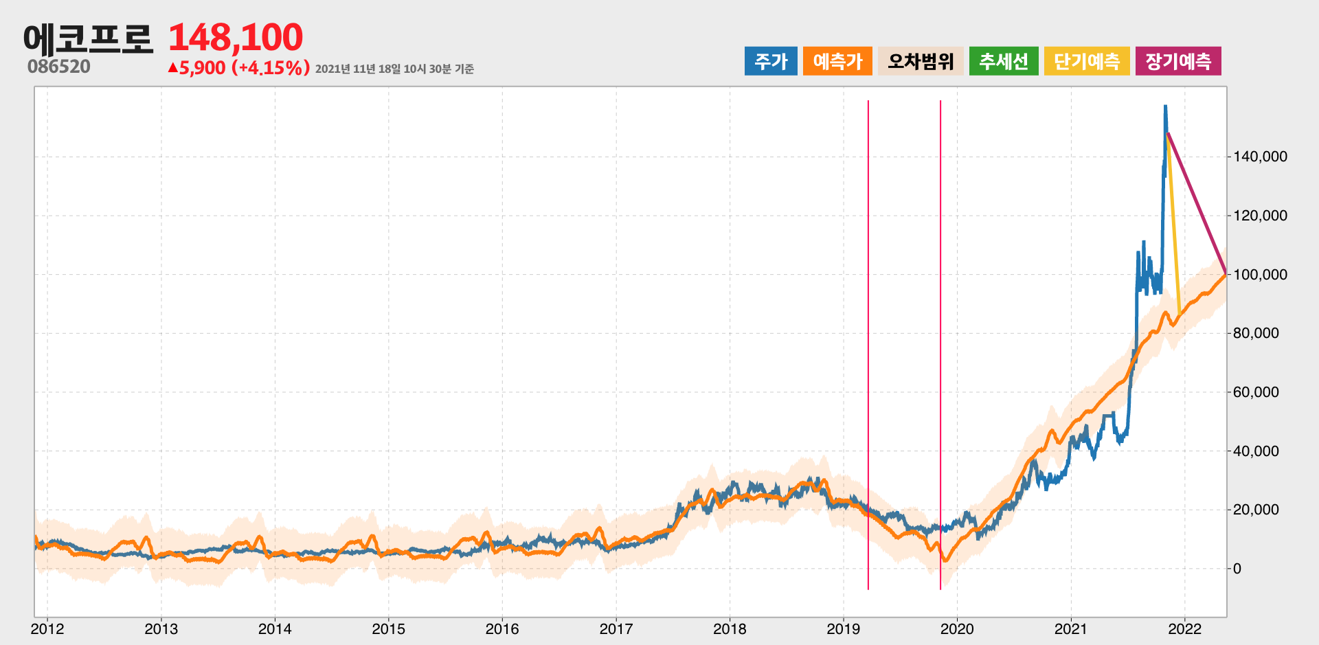에코프로 예측주가
