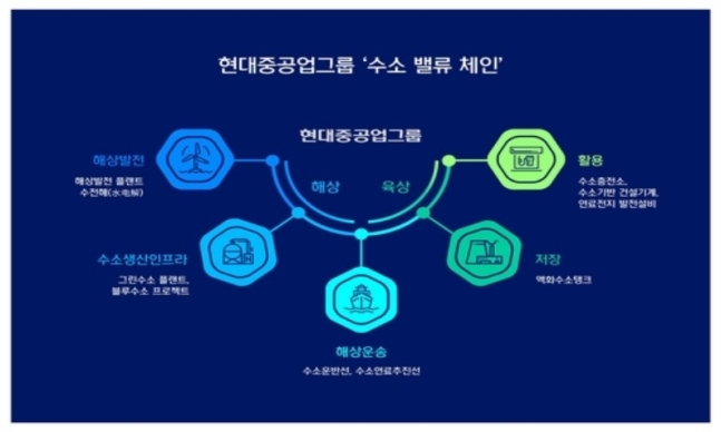  현대 중공업 그룹 - 수소사업