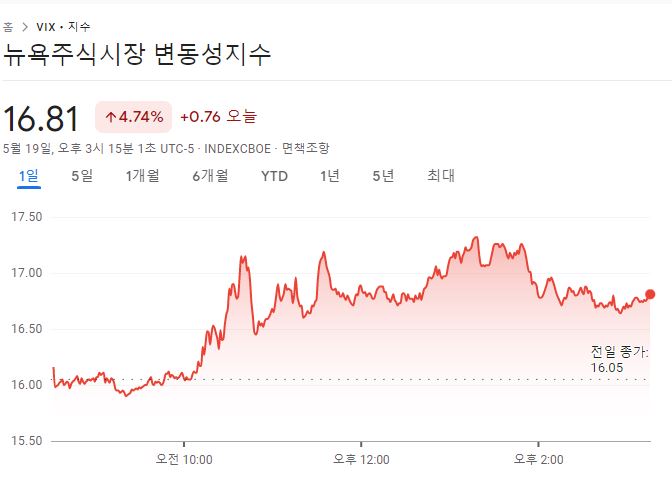  VIX지수란? S&P500 시카고옵션거래소 뉴욕주식시장 변동성지수