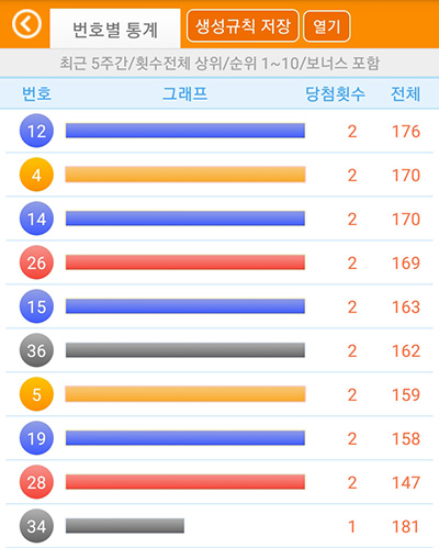 최근 5주간 번호별 당첨 통계