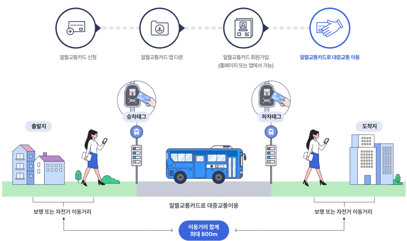 알뜰교통카드-사용법