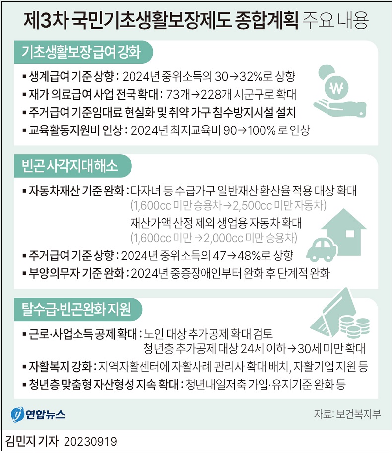  [제3차 기초생활보장 종합계획] 빈곤 사각지대 해소  생계급여 선정기준 상향