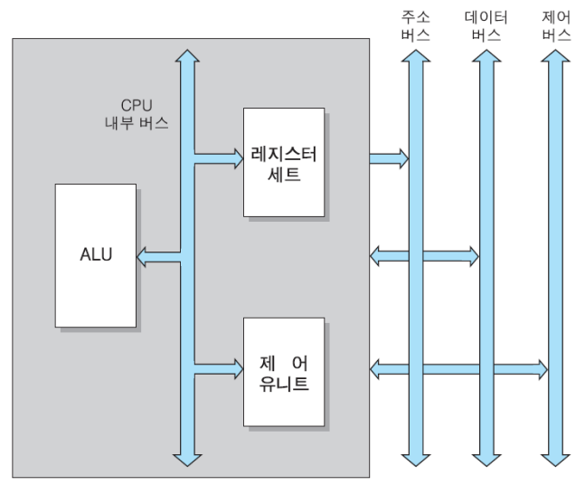  [컴퓨터 구조] 4. CPU의 구조와 기능 - 1