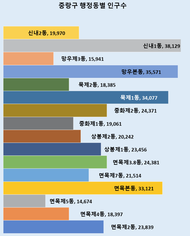 서울 중랑구 동별 인구수