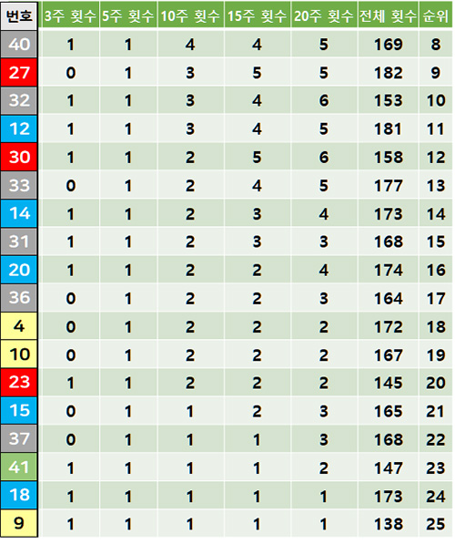 로또 1065회 당첨번호 예상 되는 숫자 5주 당첨 통계