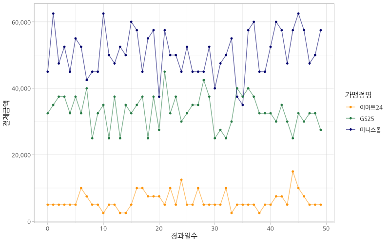  분석 리포트 잘 쓰는 법? 데이터 시각화 잘하는 법?