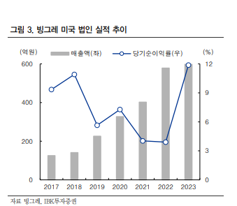 빙그레 미국법인 실적