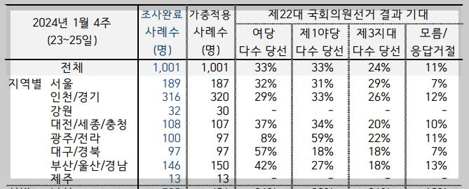 한국갤럽-총선결과-기대