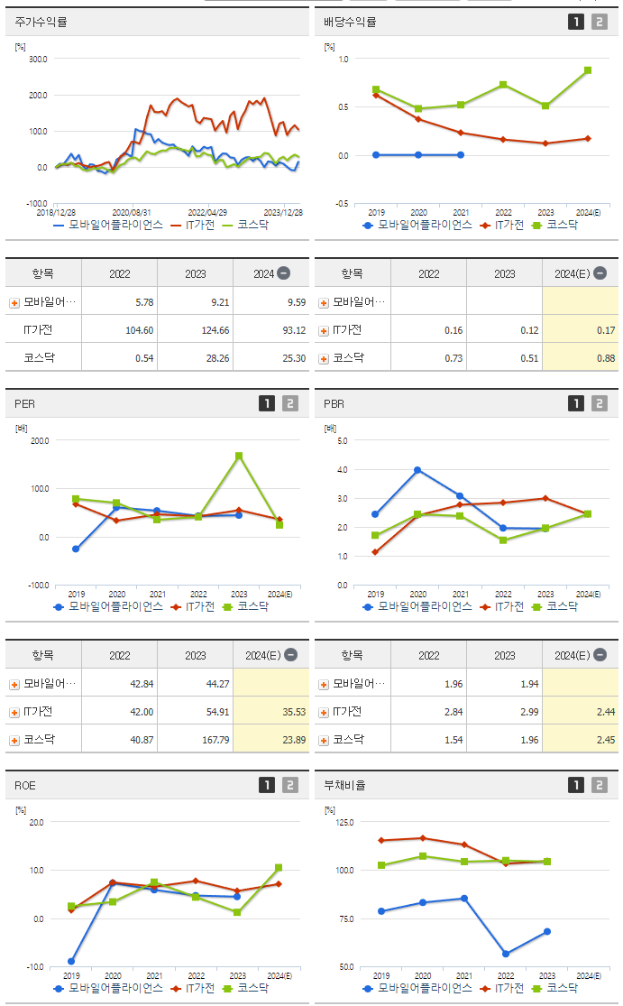 모바일어플라이언스_섹터분석