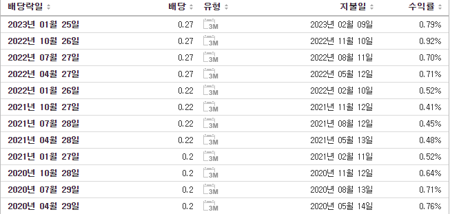 퍼스트리퍼블릭뱅크 배당금 현황