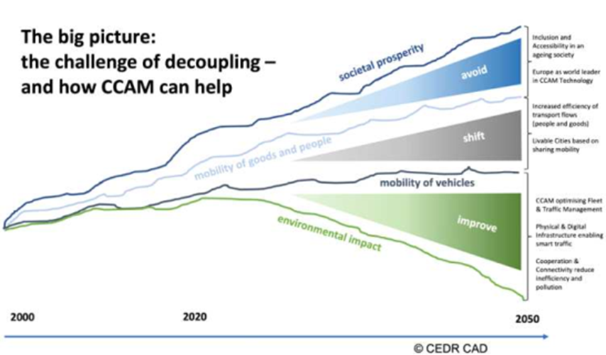 CCAM의 2050년 모빌리티 비전