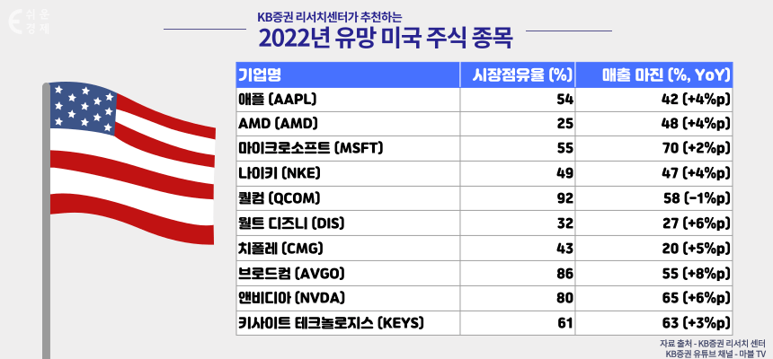 2022년 미국 유망 주식 종목