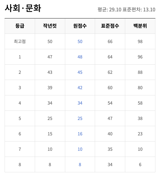 사회문화 등급컷