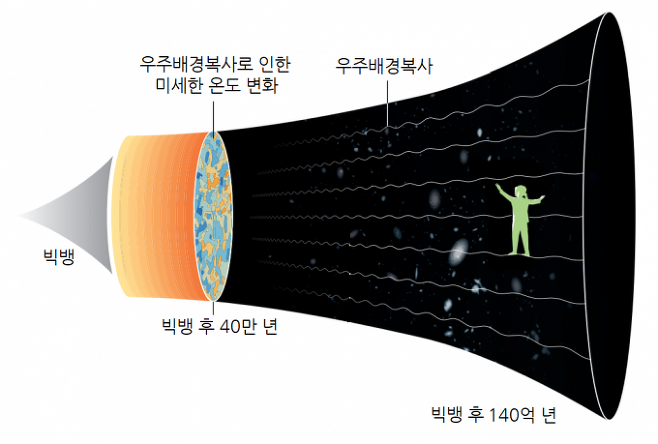 우주 형성 개념도 출처 노벨상위원회