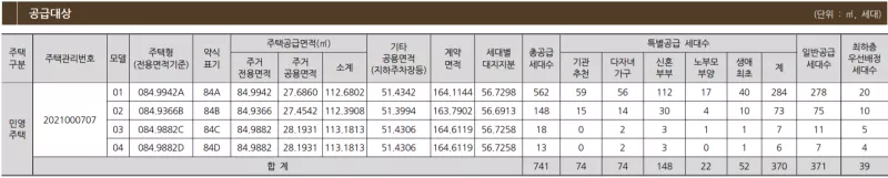 공급 대상. 출처: 공고문