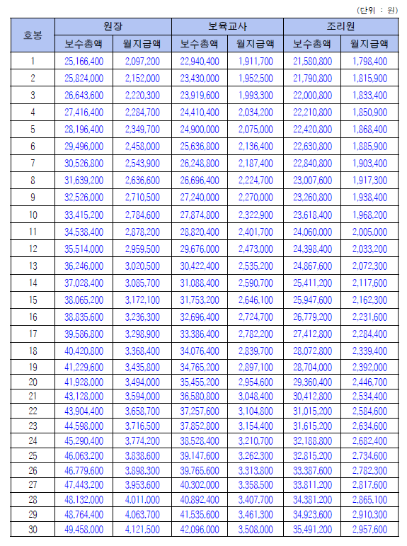 2020년 보육교사 호봉표로 급여 정보 한눈에 보기 2020년 보육교사 호봉표로 급여 정보 한눈에 보기