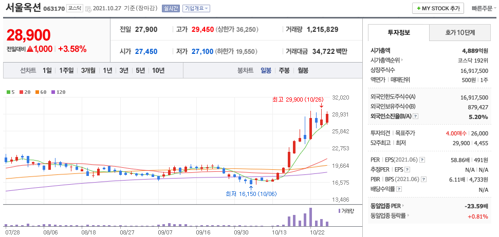  NFT 관련주 대장주 정리(서울옥션, 갤럭시아머니트리, 블루베리NFT, 위메이드)