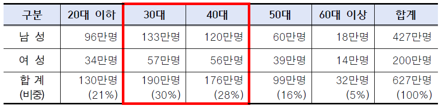 2022년 가상자산 최다 거래 연령대