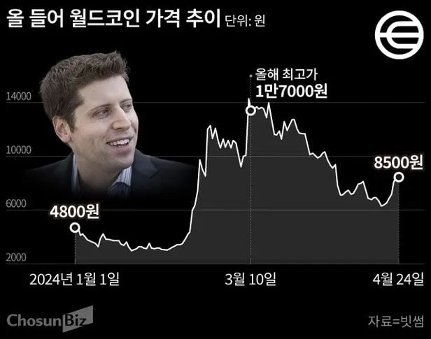 월드코인 전망_4