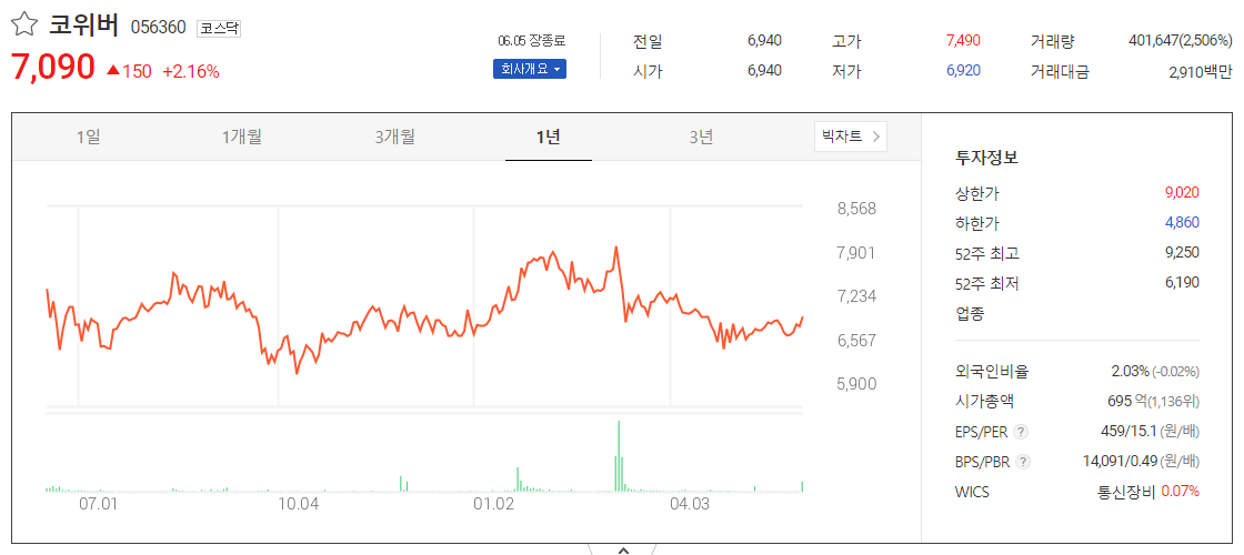 출처_다음증권_ 코위버 _종목홈페이지