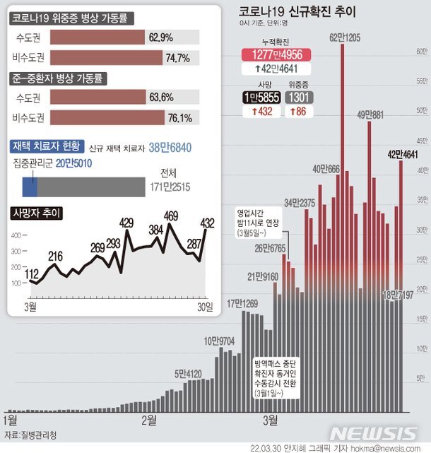 코로나 신규 확진자 수