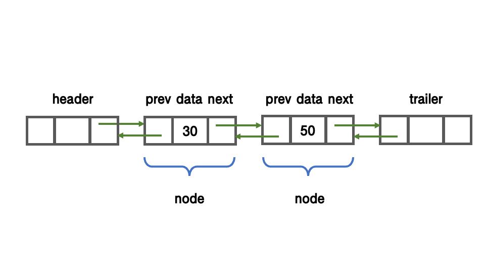  [자료구조] 연결 리스트(Linked list)와 구현 (2)