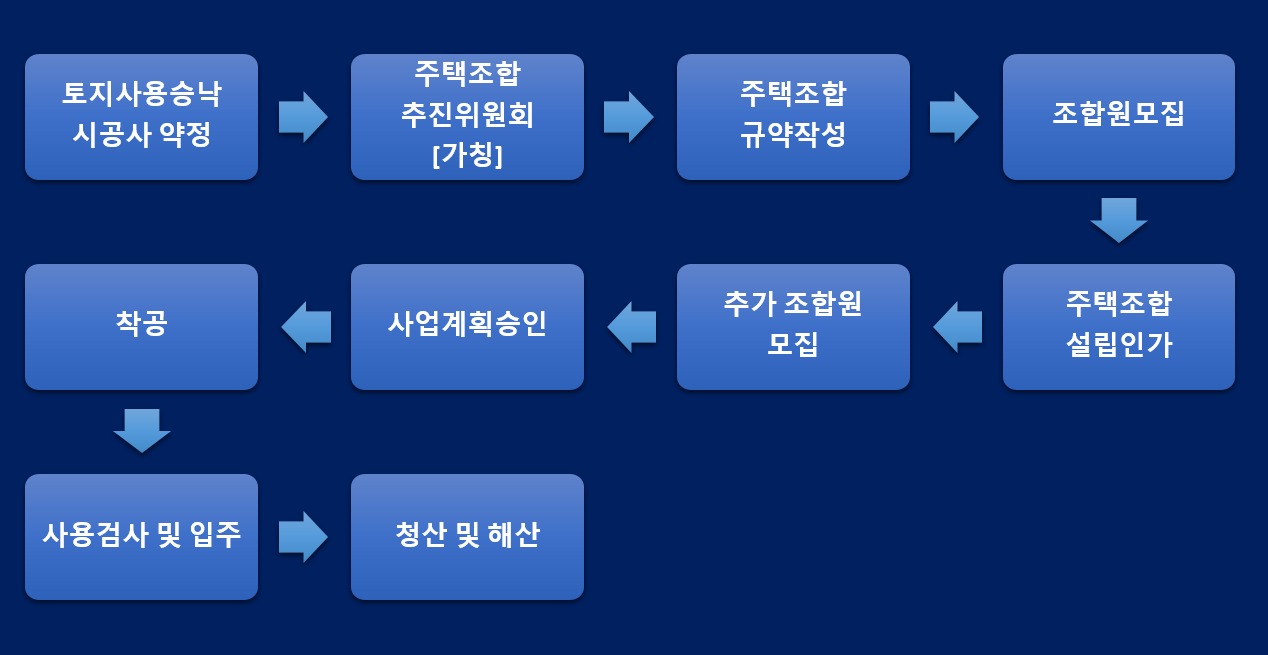 지역주택조합해결방안