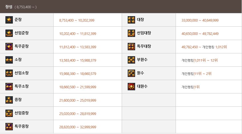  서든어택 일반 계급 (최신)