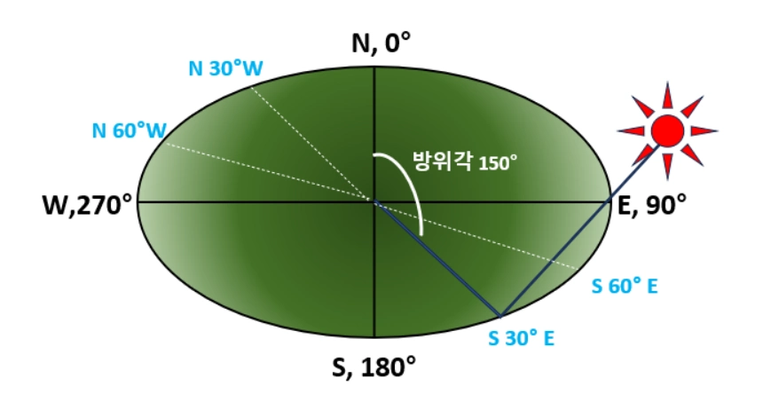 방위각 개념 그림