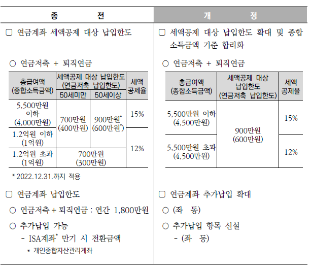  [2023 개정세법] 연금계좌 세제혜택 확대