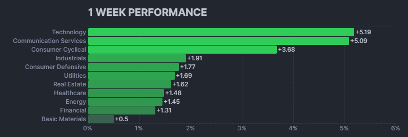 S&P500 섹터별 한주간 퍼포먼스