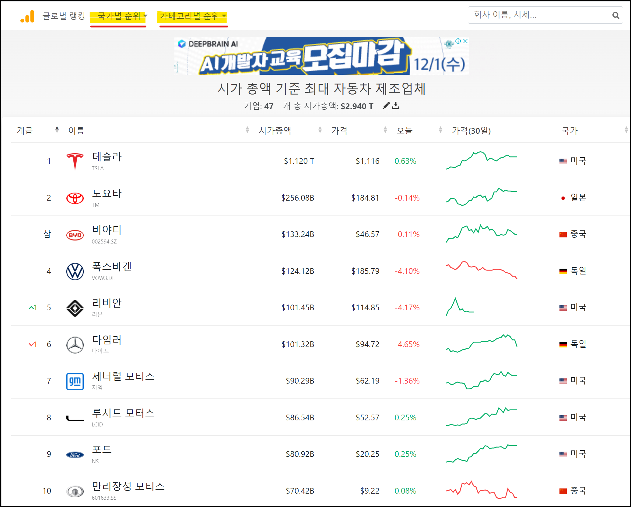 자동차 제조사 시가총액 순위