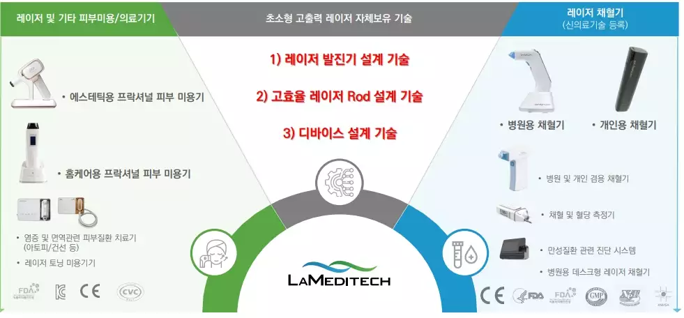 라메디텍 핵심기술 및 제품 정보를 정리한 이미지입니다.