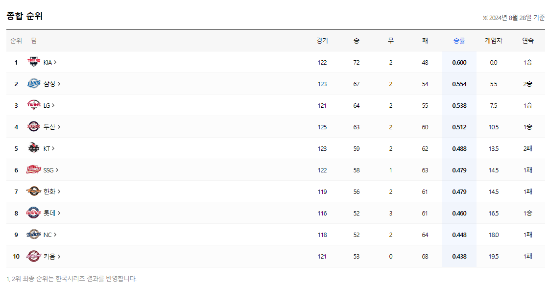 2024-프로야구-순위-기아-1위-8월28일자기준
