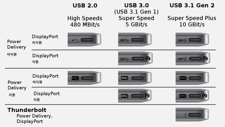 USB_Gen_포트_종류