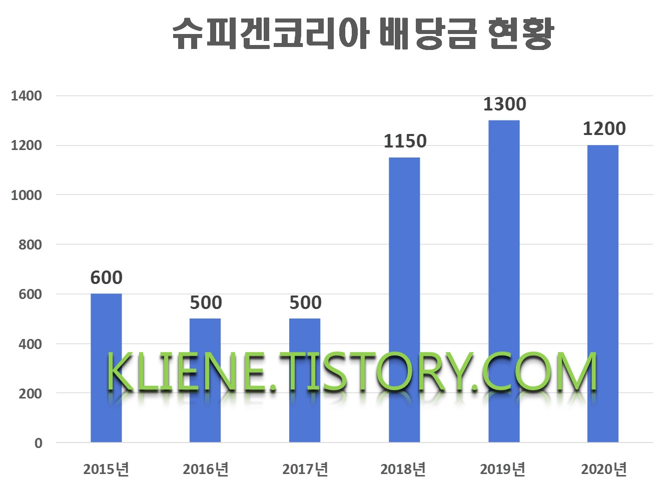  슈피겐코리아 배당금(2020년 배당금)