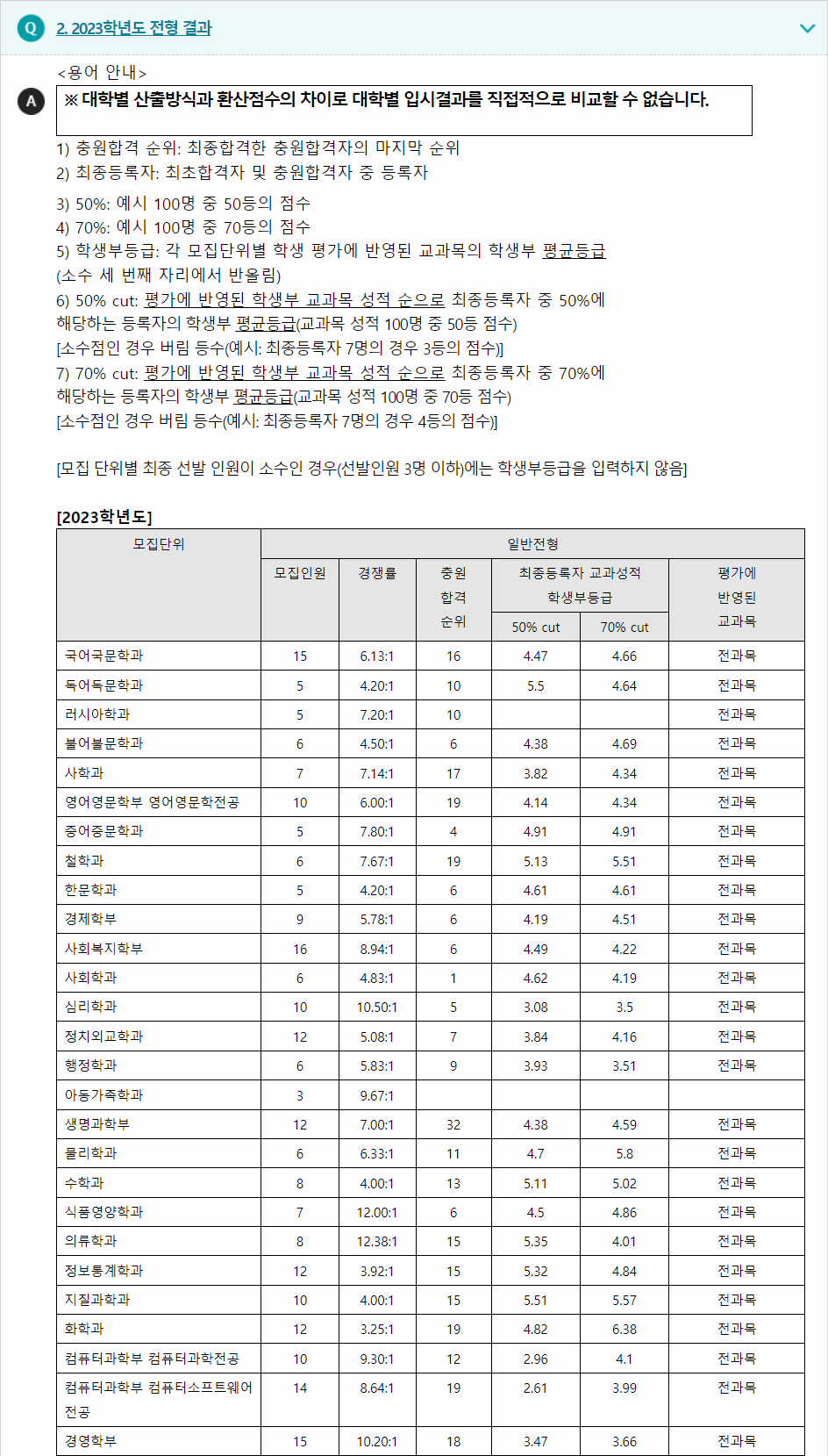 2023학년도 경상국립대학교 학생부종합전형 전형 결과