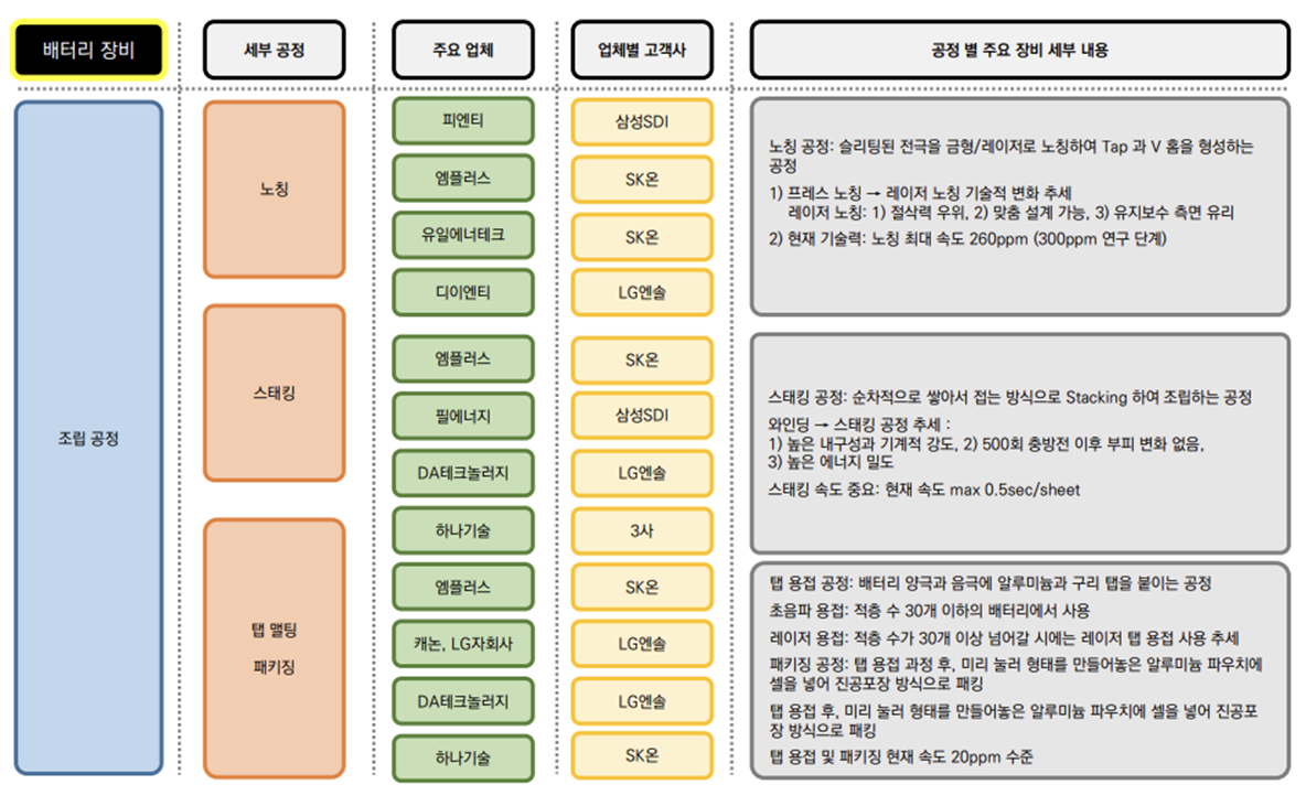 2차전지 조립공정의 서플라이체인